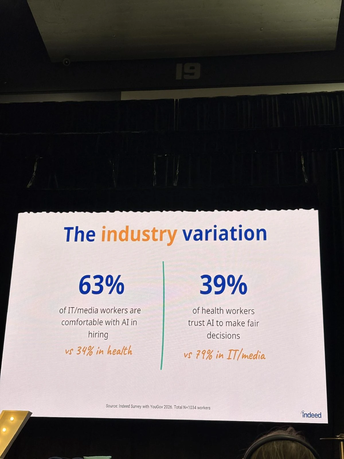 Indeed at TalentX: industry variation — 63% of tech workers comfortable with AI in hiring vs 39% of health workers